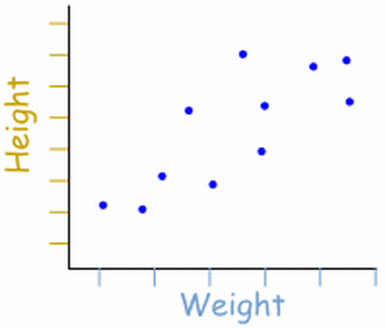 correlation between x and y on a scatter plot calculator
